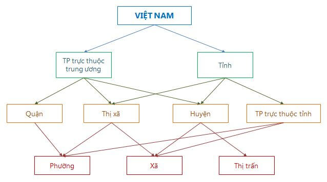 Phân cấp hành chính Việt Nam theo Hiến pháp 1992